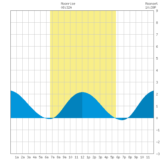 Tuckerton tide chart for Saturday, February 21, 2026
