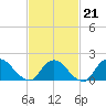 Tuckerton tide chart for Saturday, February 21, 2026