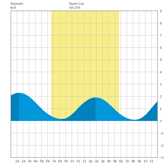 Tuckerton tide chart for Monday, February 23, 2026
