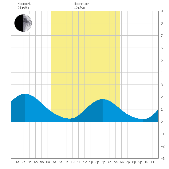 Tuckerton tide chart for Tuesday, February 24, 2026