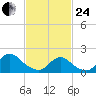 Tuckerton tide chart for Tuesday, February 24, 2026