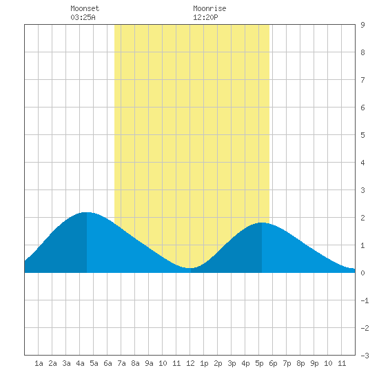 Tuckerton tide chart for Thursday, February 26, 2026