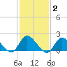 Tuckerton tide chart for Monday, February 2, 2026