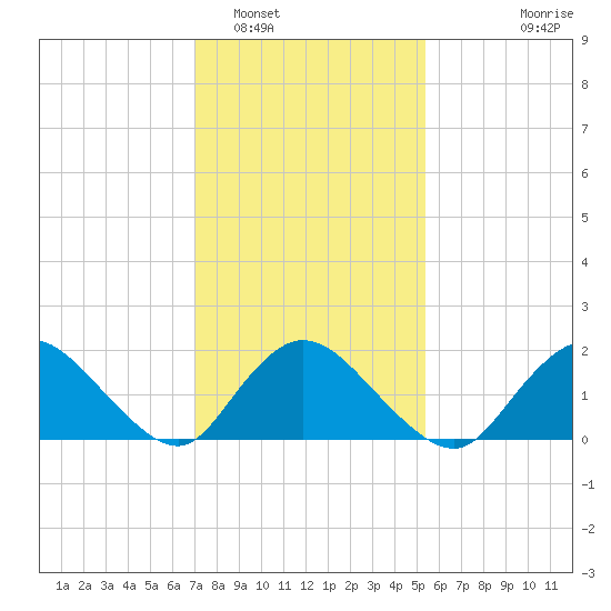 Tuckerton tide chart for Thursday, February 5, 2026