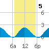 Tuckerton tide chart for Thursday, February 5, 2026