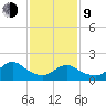 Tuckerton tide chart for Monday, February 9, 2026