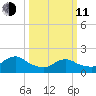 Tuckerton tide chart for Wednesday, March 11, 2026