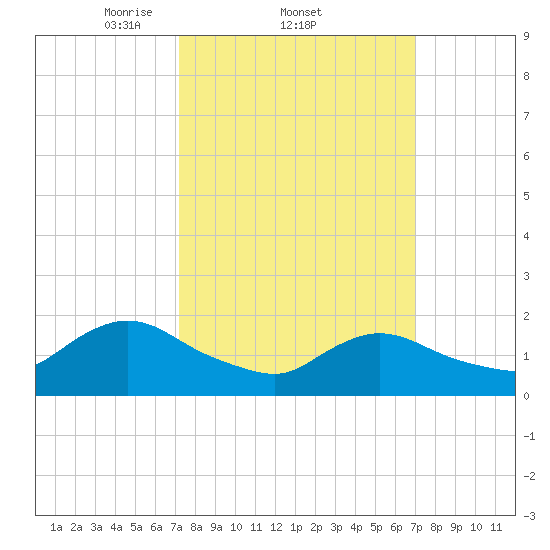 Tuckerton tide chart for Thursday, March 12, 2026