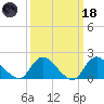 Tuckerton tide chart for Wednesday, March 18, 2026