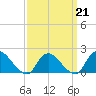 Tuckerton tide chart for Saturday, March 21, 2026