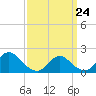 Tuckerton tide chart for Tuesday, March 24, 2026
