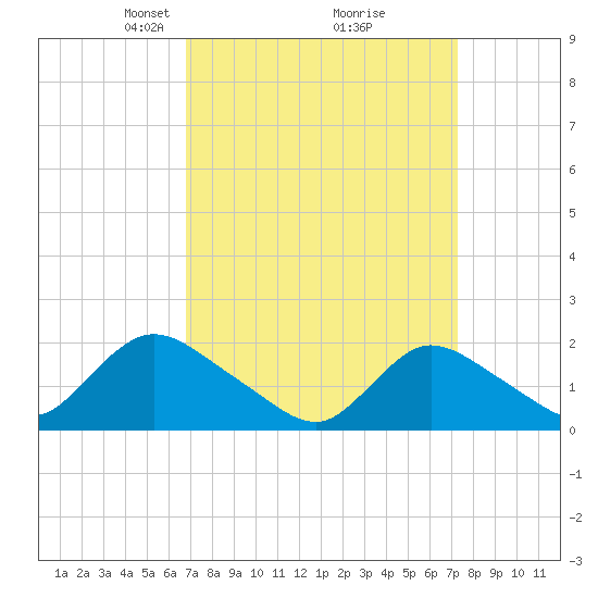 Tuckerton tide chart for Friday, March 27, 2026