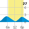 Tuckerton tide chart for Friday, March 27, 2026