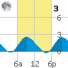 Tuckerton tide chart for Tuesday, March 3, 2026