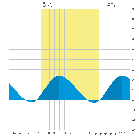 Tuckerton tide chart for Wednesday, March 4, 2026
