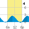 Tuckerton tide chart for Wednesday, March 4, 2026