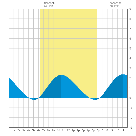 Tuckerton tide chart for Thursday, March 5, 2026