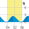 Tuckerton tide chart for Thursday, March 5, 2026