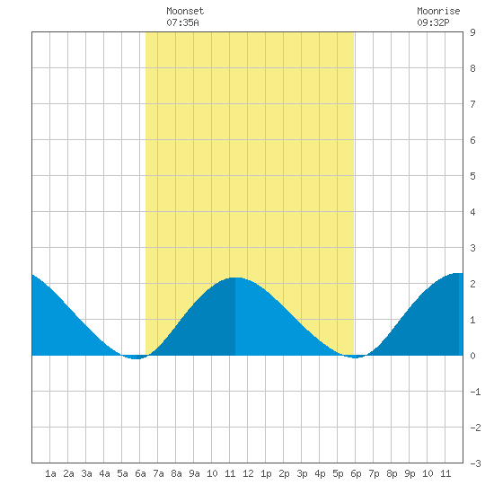 Tuckerton tide chart for Friday, March 6, 2026
