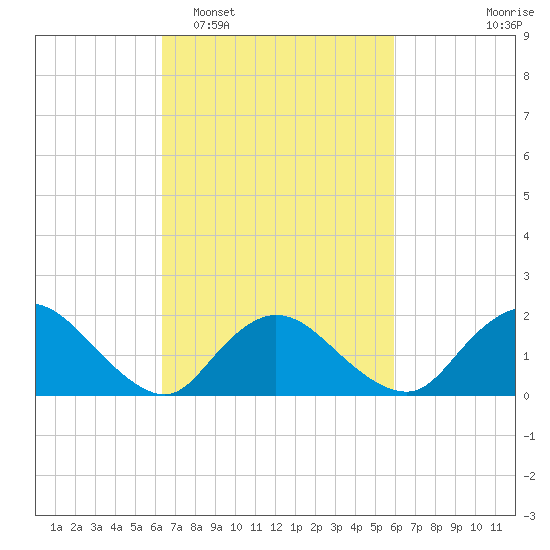 Tuckerton tide chart for Saturday, March 7, 2026