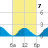Tuckerton tide chart for Saturday, March 7, 2026