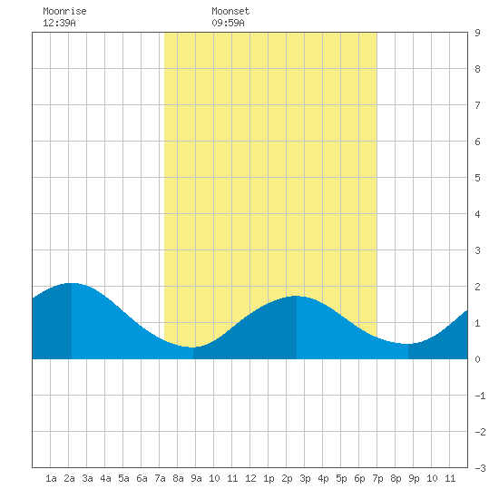 Tuckerton tide chart for Monday, March 9, 2026