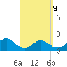 Tuckerton tide chart for Monday, March 9, 2026