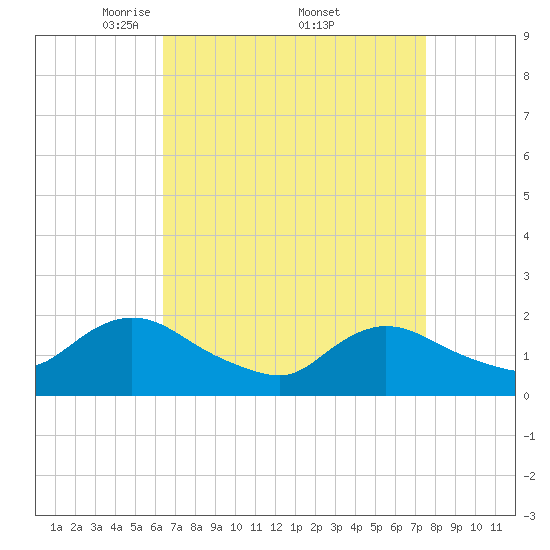 Tuckerton tide chart for Saturday, April 11, 2026