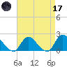 Tuckerton tide chart for Friday, April 17, 2026