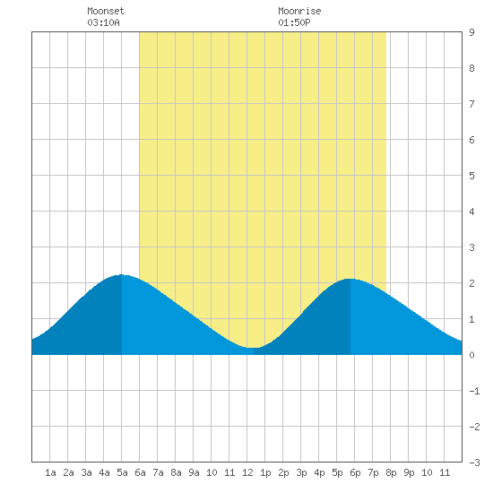 Tuckerton tide chart for Saturday, April 25, 2026