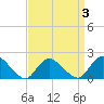 Tuckerton tide chart for Friday, April 3, 2026