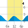 Tuckerton tide chart for Saturday, April 4, 2026