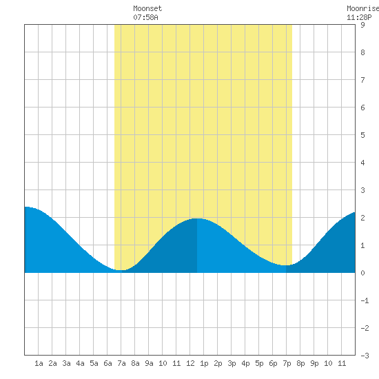 Tuckerton tide chart for Sunday, April 5, 2026