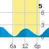 Tuckerton tide chart for Sunday, April 5, 2026
