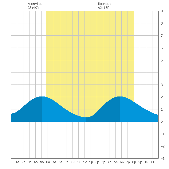 Tuckerton tide chart for Monday, May 11, 2026