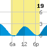 Tuckerton tide chart for Tuesday, May 19, 2026