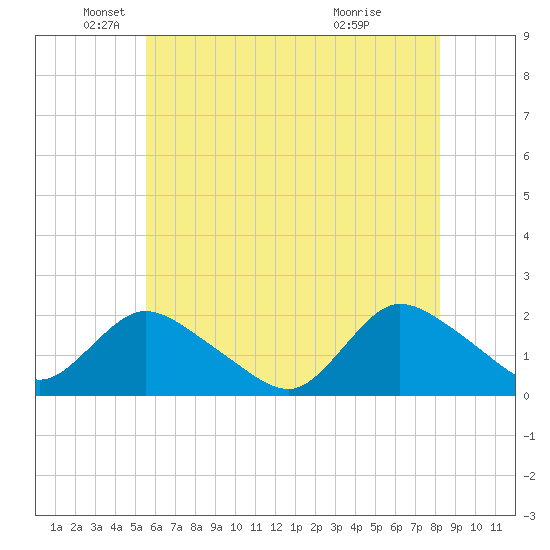 Tuckerton tide chart for Monday, May 25, 2026