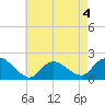 Tuckerton tide chart for Monday, May 4, 2026