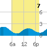Tuckerton tide chart for Thursday, May 7, 2026