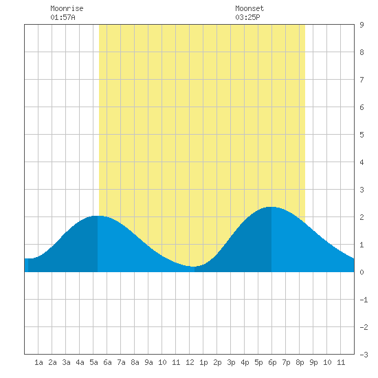 Tuckerton tide chart for Wednesday, June 10, 2026