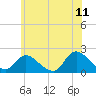 Tuckerton tide chart for Thursday, June 11, 2026
