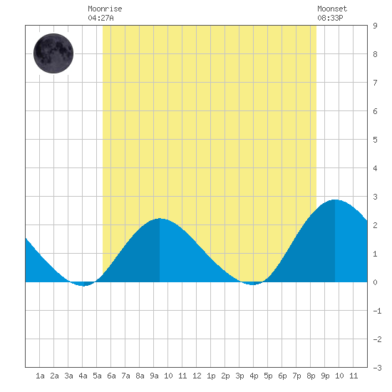 Tuckerton tide chart for Sunday, June 14, 2026