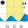 Tuckerton tide chart for Sunday, June 14, 2026