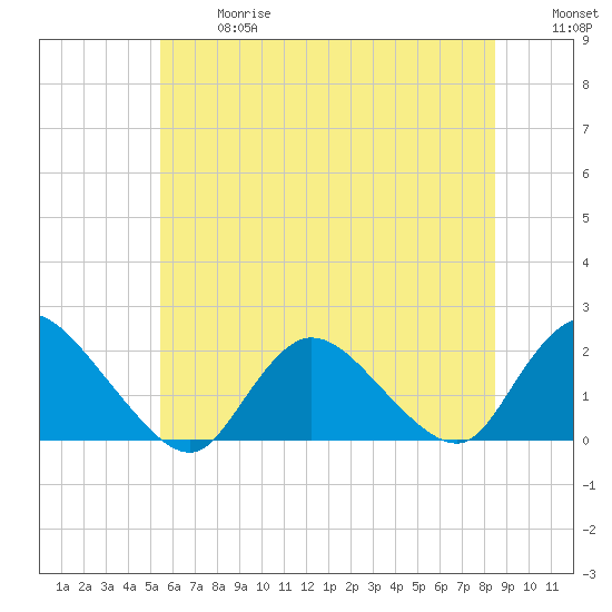Tuckerton tide chart for Wednesday, June 17, 2026