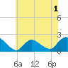 Tuckerton tide chart for Monday, June 1, 2026