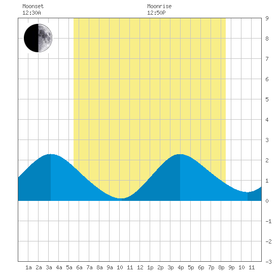 Tuckerton tide chart for Sunday, June 21, 2026