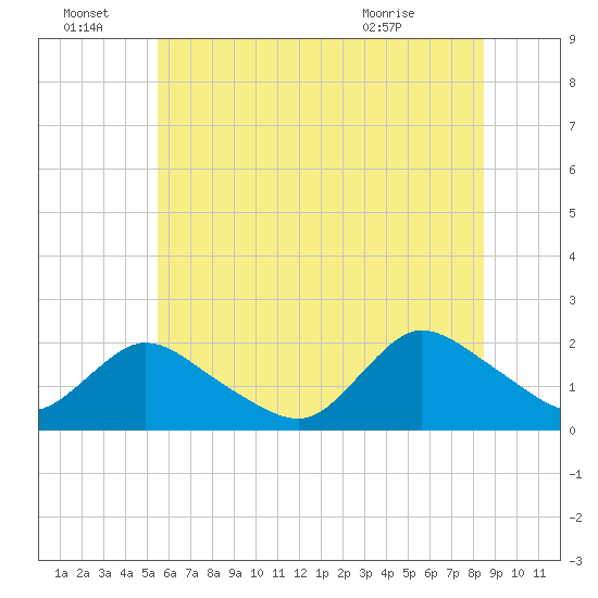 Tuckerton tide chart for Tuesday, June 23, 2026