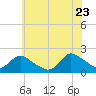 Tuckerton tide chart for Tuesday, June 23, 2026
