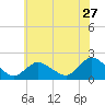 Tuckerton tide chart for Saturday, June 27, 2026