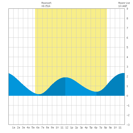 Tuckerton tide chart for Tuesday, June 2, 2026